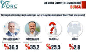 Son yerel seçim anketi ORC 6 ilde nabız yokladı işte çıkan sonuçlar