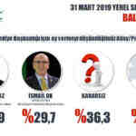 Son yerel seçim anketi ORC 6 ilde nabız yokladı işte çıkan sonuçlar