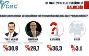 Son yerel seçim anketi ORC 6 ilde nabız yokladı işte çıkan sonuçlar