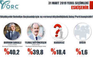 Son yerel seçim anketi ORC 6 ilde nabız yokladı işte çıkan sonuçlar