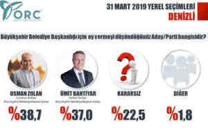 Son yerel seçim anketi ORC 6 ilde nabız yokladı işte çıkan sonuçlar