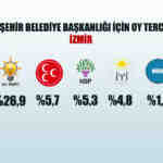 Son yerel seçim anketi ORC 6 ilde nabız yokladı işte çıkan sonuçlar