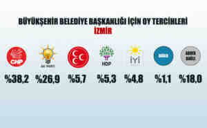 Son yerel seçim anketi ORC 6 ilde nabız yokladı işte çıkan sonuçlar