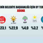 Son yerel seçim anketi ORC 6 ilde nabız yokladı işte çıkan sonuçlar
