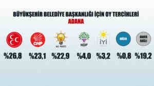 Son yerel seçim anketi ORC 6 ilde nabız yokladı işte çıkan sonuçlar