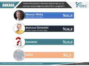 Son yerel seçim anketi ORC 6 ilde nabız yokladı işte çıkan sonuçlar