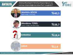 Son yerel seçim anketi ORC 6 ilde nabız yokladı işte çıkan sonuçlar
