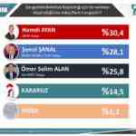 Son yerel seçim anketi ORC 6 ilde nabız yokladı işte çıkan sonuçlar