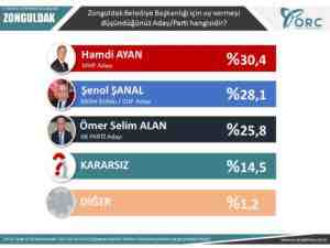 Son yerel seçim anketi ORC 6 ilde nabız yokladı işte çıkan sonuçlar
