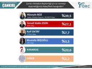Son yerel seçim anketi ORC 6 ilde nabız yokladı işte çıkan sonuçlar