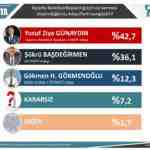 Son yerel seçim anketi ORC 6 ilde nabız yokladı işte çıkan sonuçlar