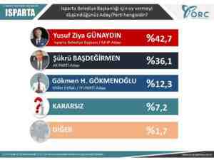 Son yerel seçim anketi ORC 6 ilde nabız yokladı işte çıkan sonuçlar