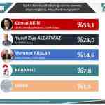 Son yerel seçim anketi ORC 6 ilde nabız yokladı işte çıkan sonuçlar