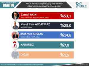 Son yerel seçim anketi ORC 6 ilde nabız yokladı işte çıkan sonuçlar