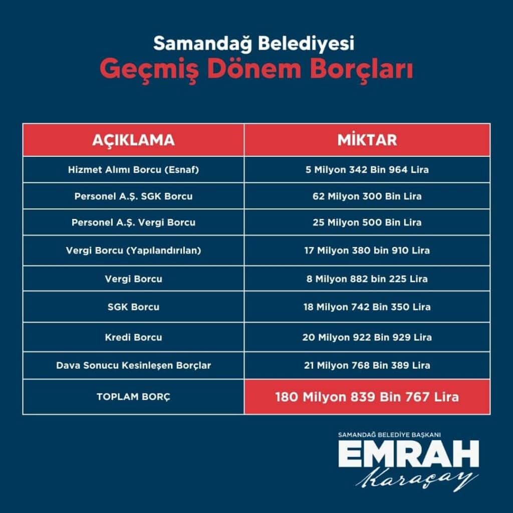 BAŞKAN EMRAH KARAÇAY, SAMANDAĞ BELEDİYESİ'NİN GEÇMİŞ DÖNEM BORÇLARINI AÇIKLADI.